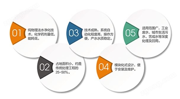 过滤与膜分离技术